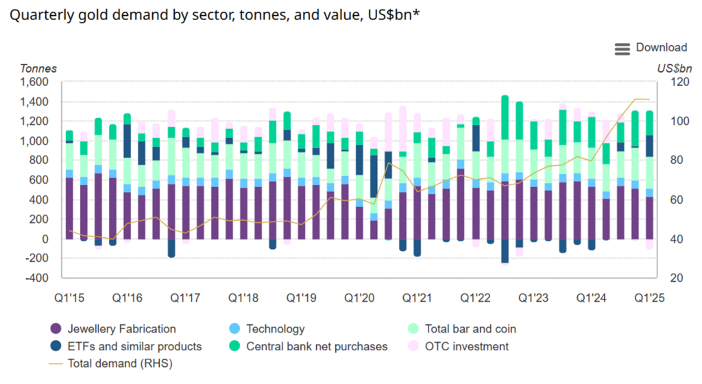 quarterly gold demand by sector