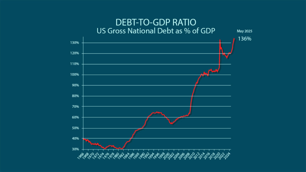 us debt to gdp ratio chart 1966 to 2025