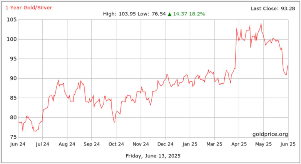 gold silver ratio chart 1 year