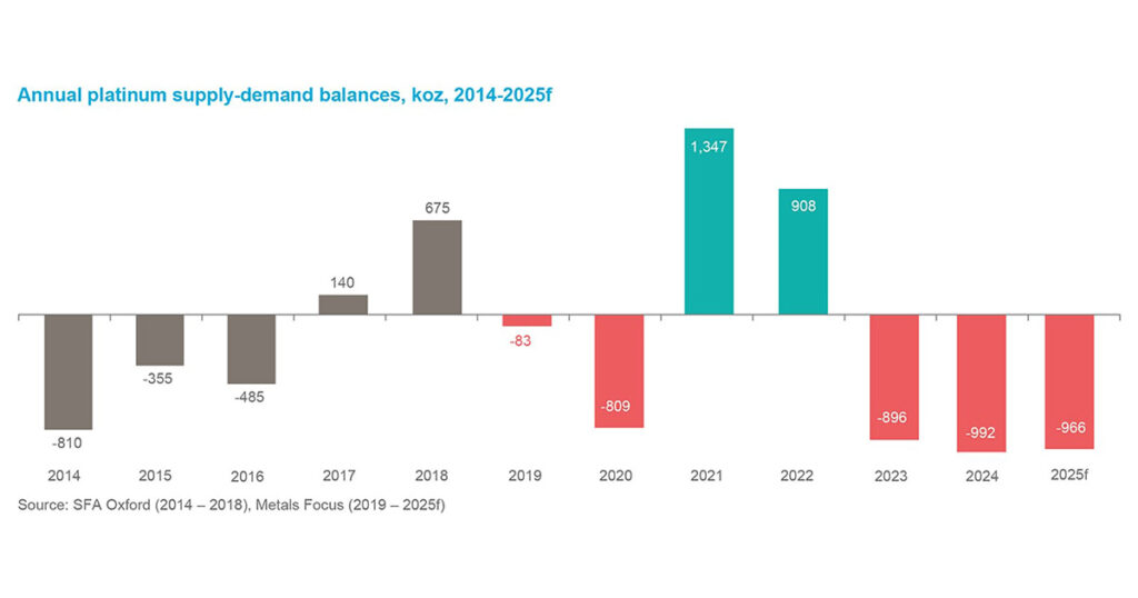 platinum supply demand 2014-2025