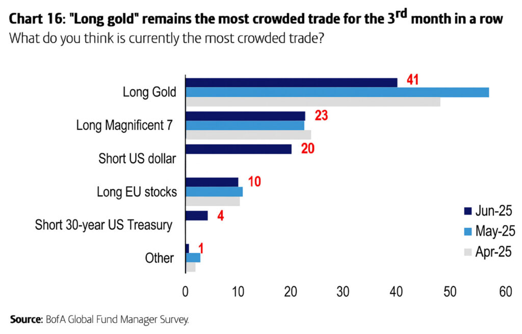BofA Fund Manager Survey