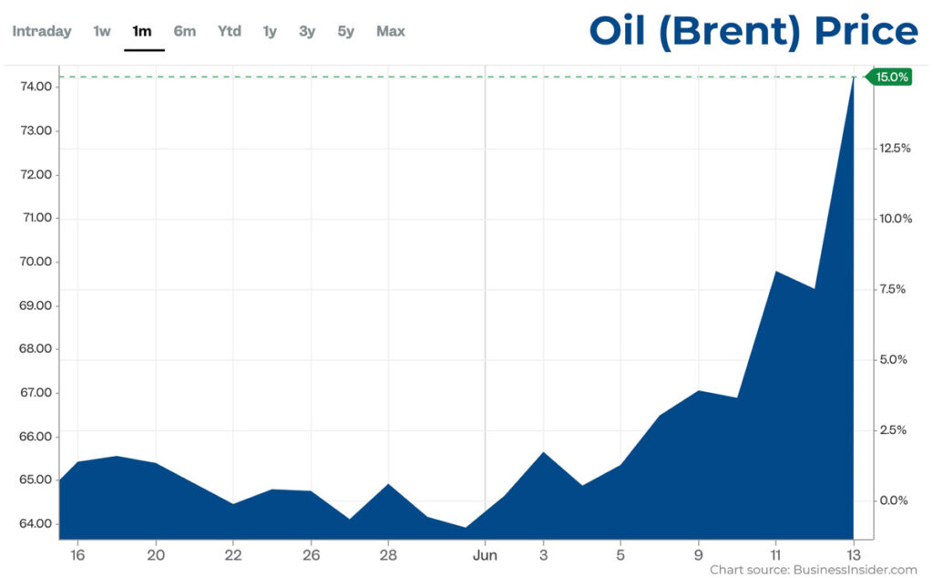 brent oil price chart 1 month june 2025
