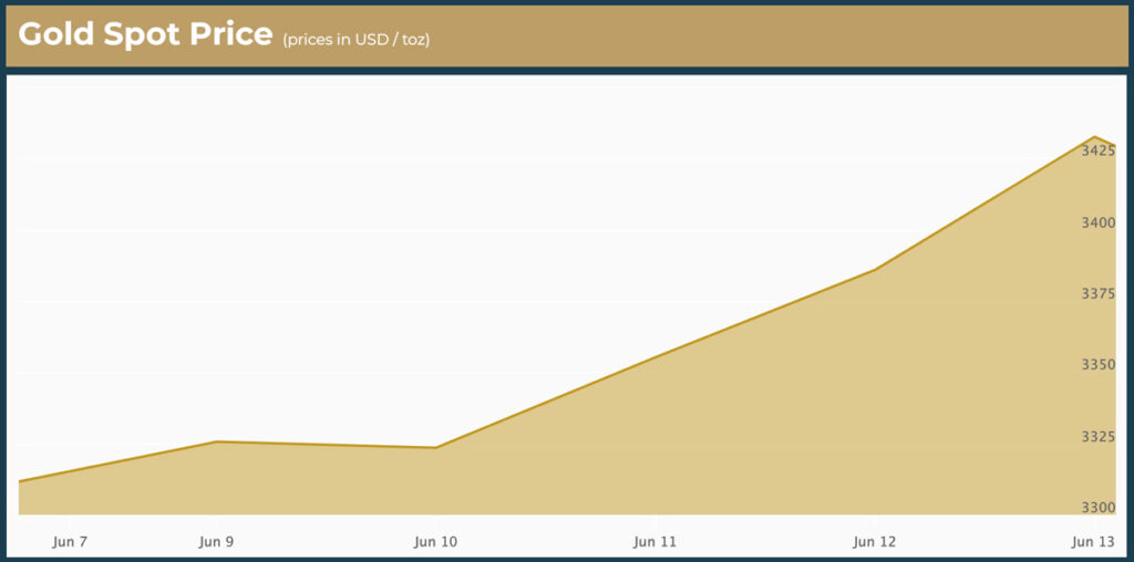 gold price chart 1 week
