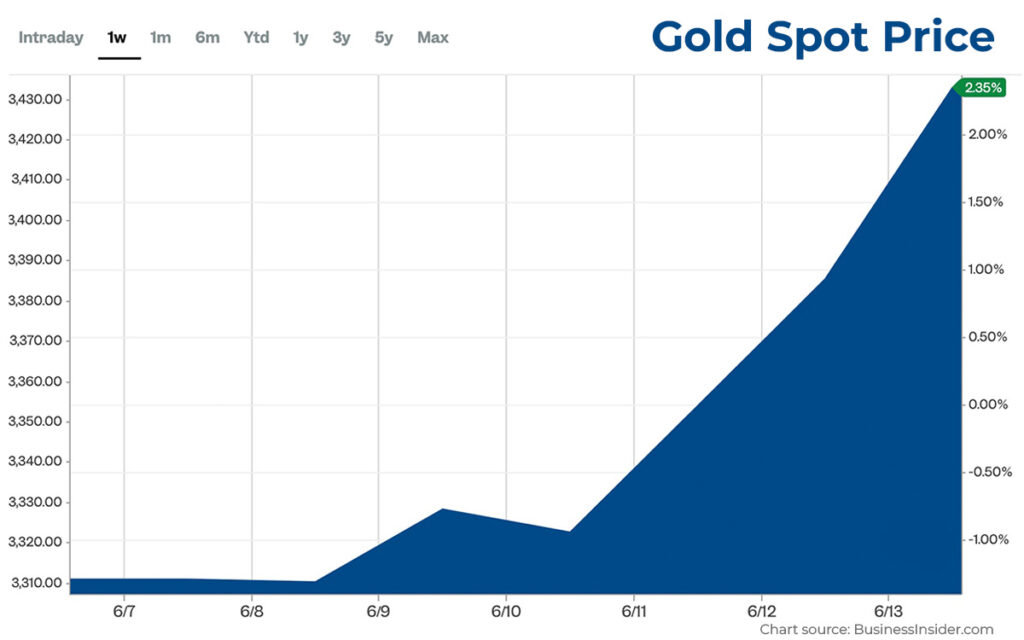 gold spot price chart june 2025