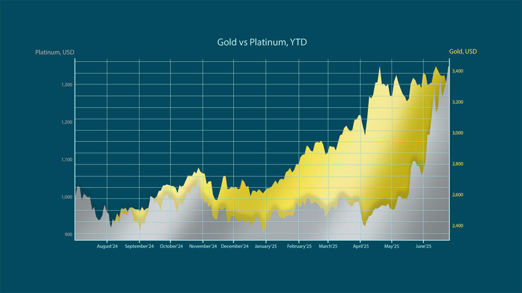 gold vs platinum price chart ytd 2025
