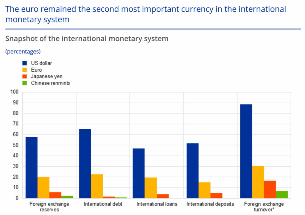 us dollar by percent of international monetary system