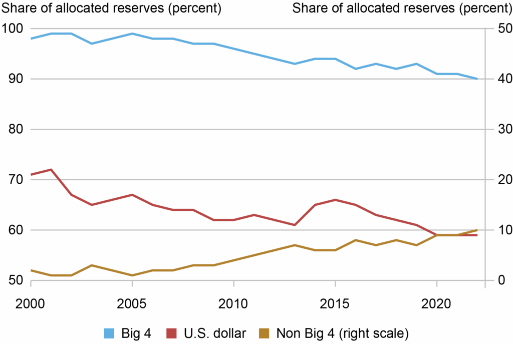 foreign reserves held in us dollar