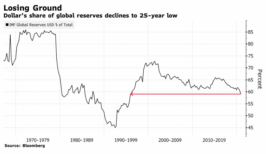 us dollar in global reserves