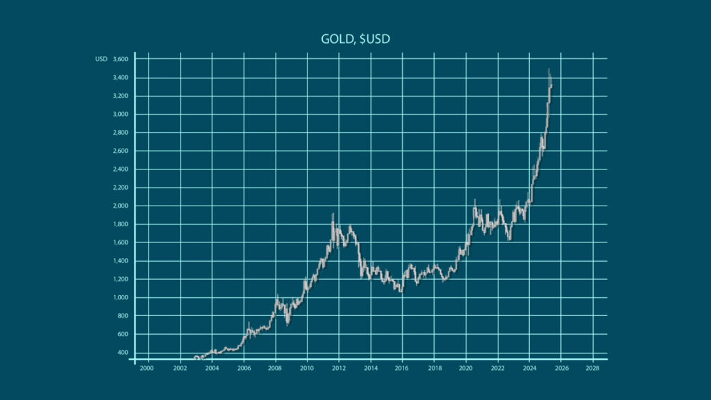 gold price cup and handle chart 2025