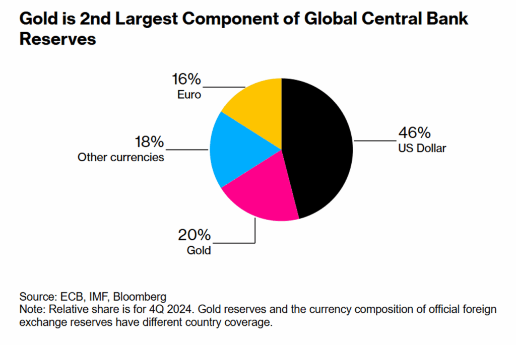 gold second largest reserve globally