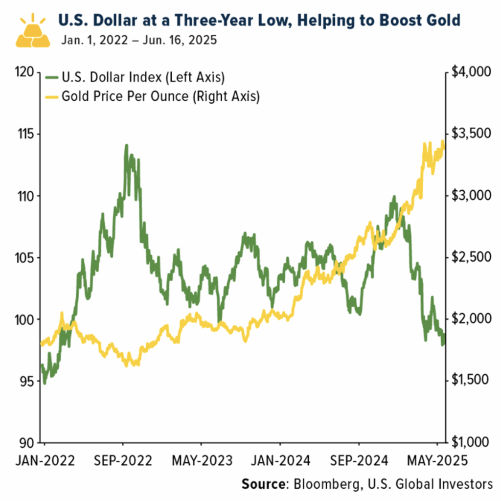 us dollar index vs gold price per ounce
