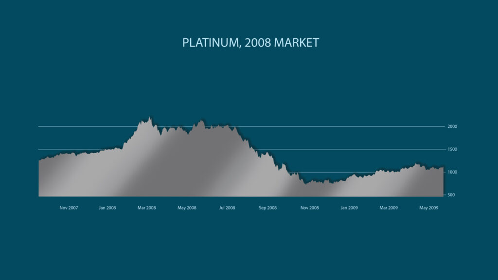 platinum spot price chart 2008