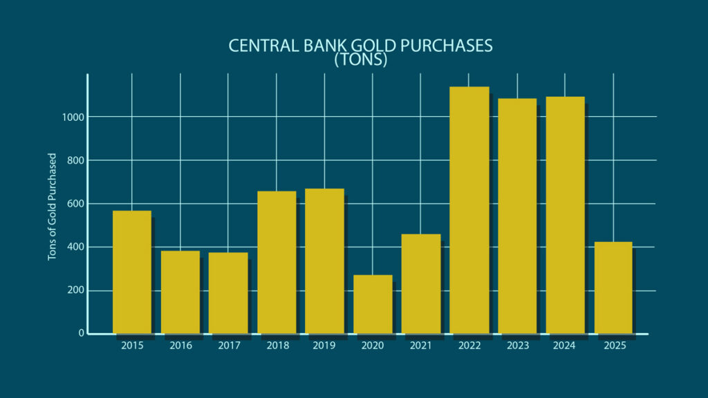 central bank gold buying chart 2015 to H1 2025