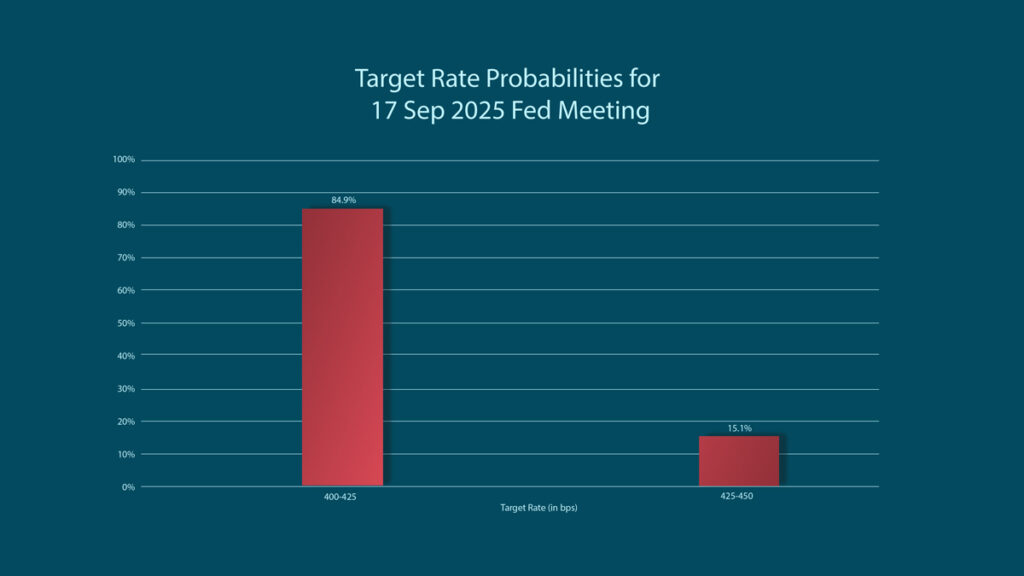 FedWatch Chart September Rate Cut Probability