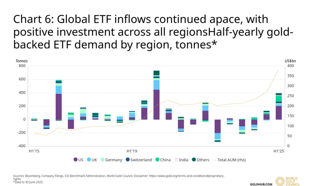 gold backed etf inflows globally