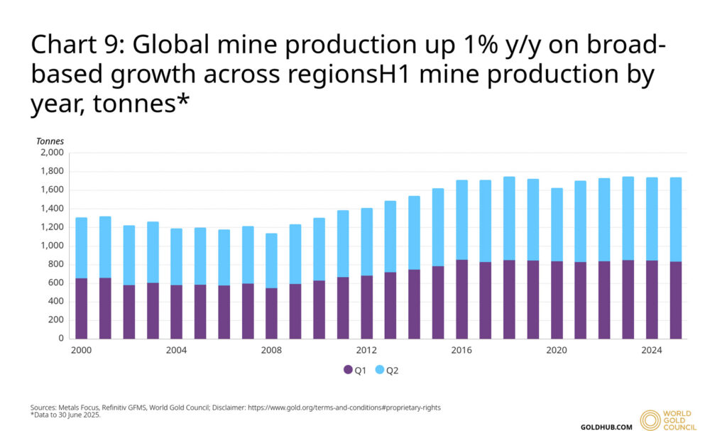 global gold mine production 2025