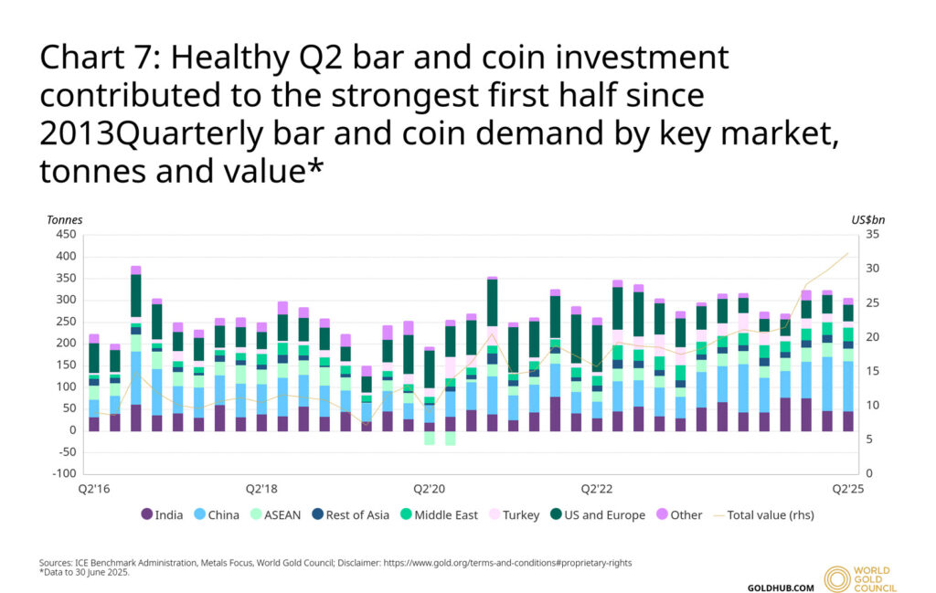 bar and coin investment first half of 2025