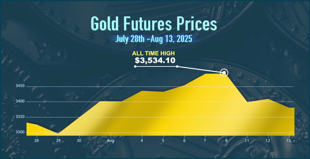 gold futures price chart all time high
