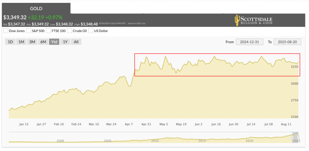 2025 gold price consolidation in-the-box
