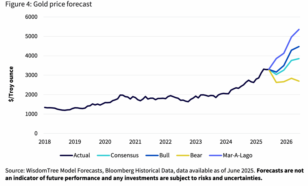 gold price forecast with scenarios