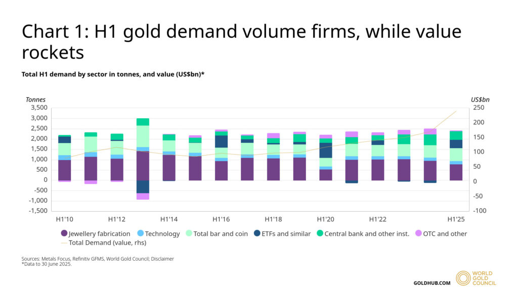 2025 first half gold demand volume firms