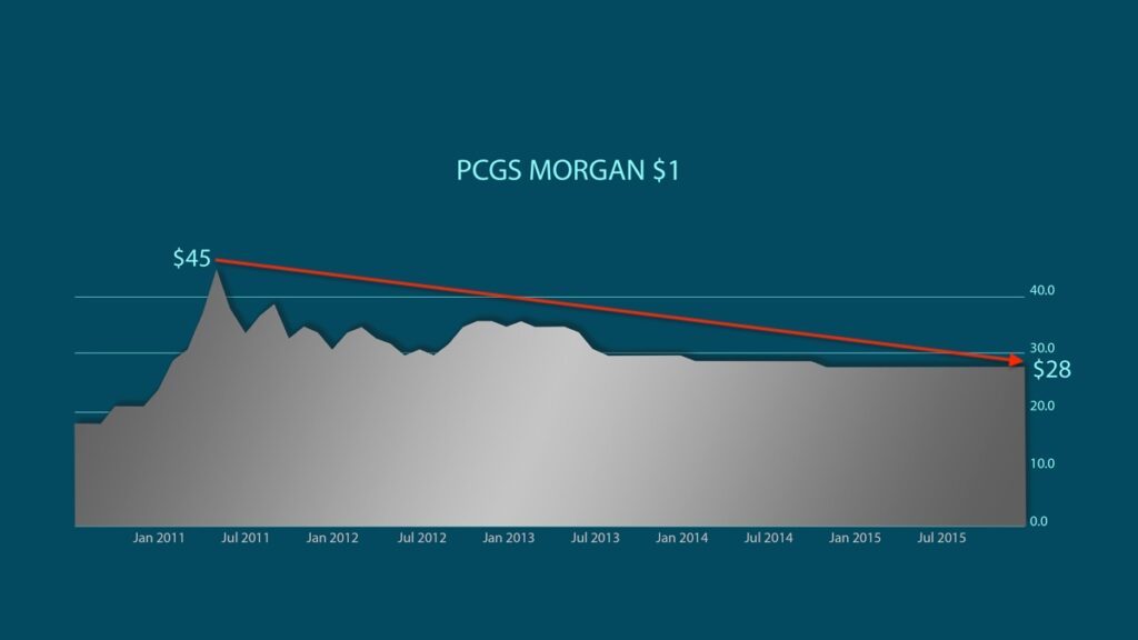 morgan silver dollar price chart 2011 to 2015