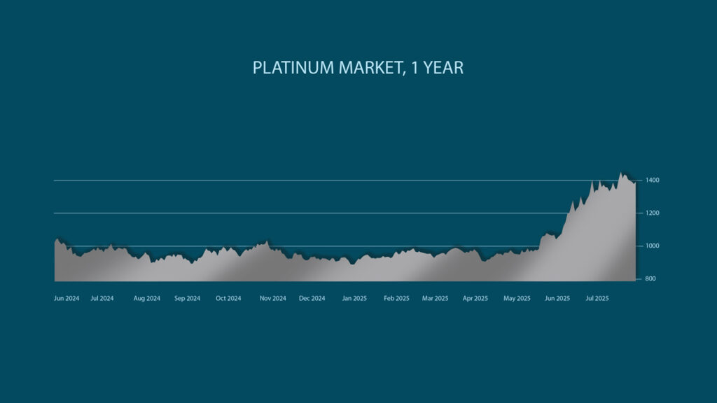 platinum spot price chart 2024 to 2025