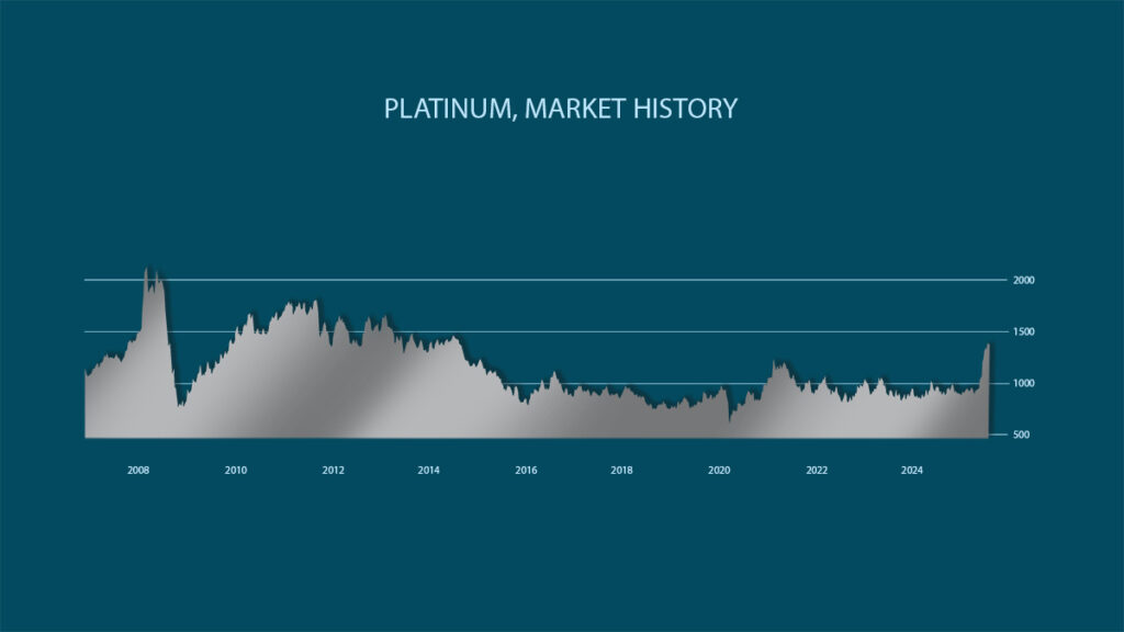 platinum spot price chart 2008 to 2025