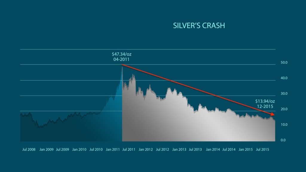silver price crash chart 2011 to 2015