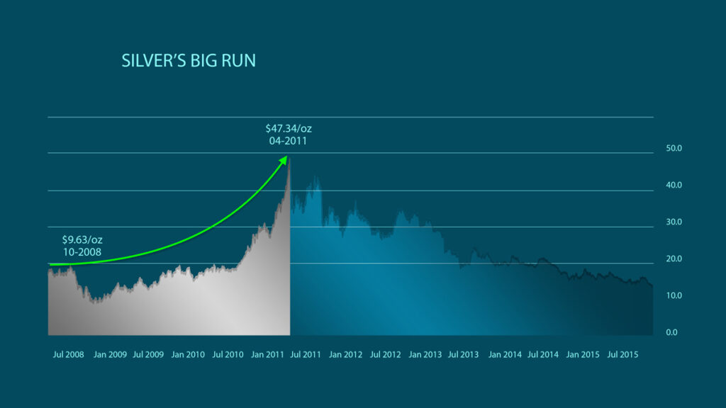 silver price bull run 2008 to 2011