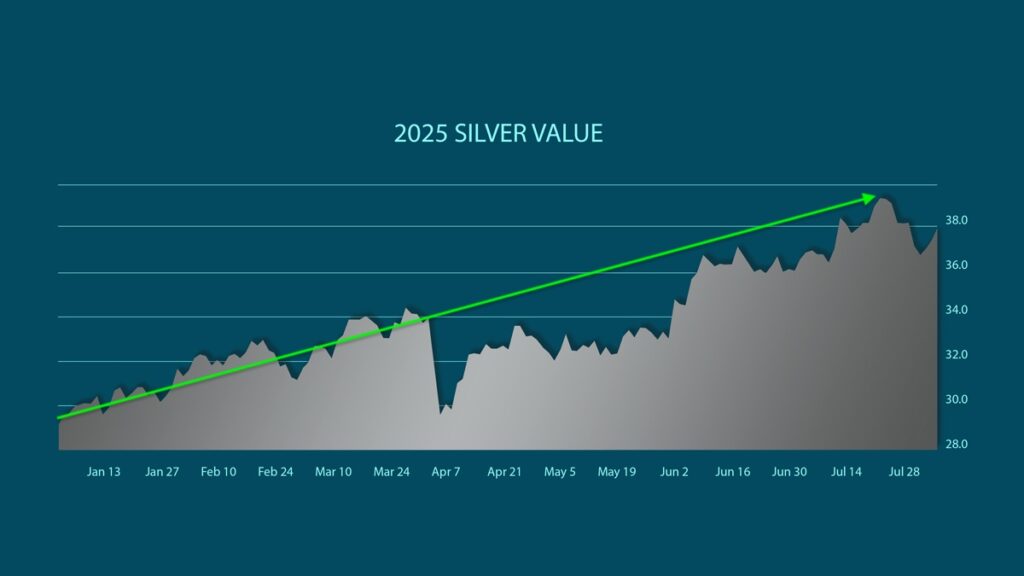 silver spot price chart january to july 2025