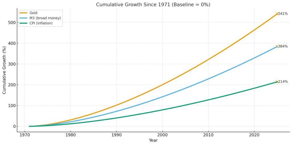 cumulative gold vs cpi vs m3 money supply