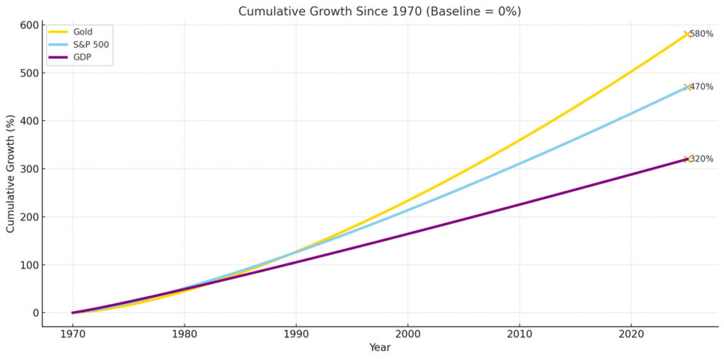 gold price growth vs s&p 500 and gdp