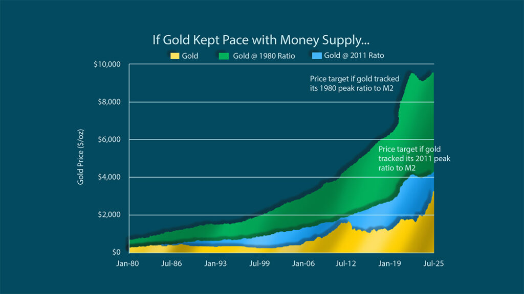 gold vs m2 money supply chart