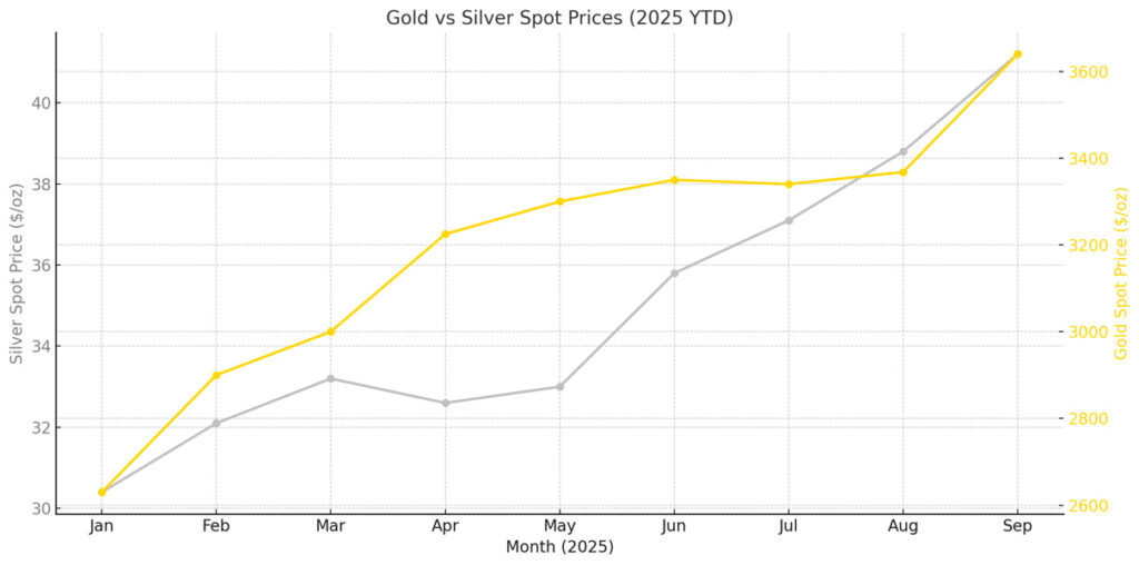  gold vs silver price comparison chart