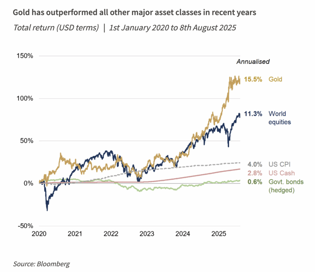 price of gold versus world equities, money supply and inflation