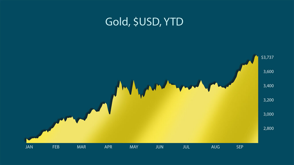 spot gold price chart ytd 2025
