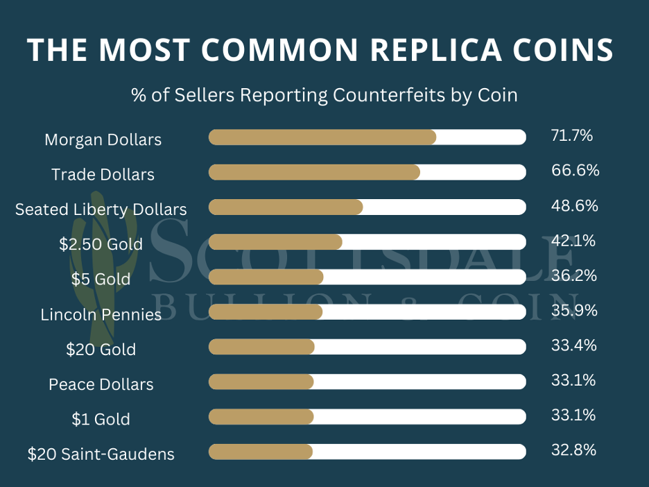 most common replica coins