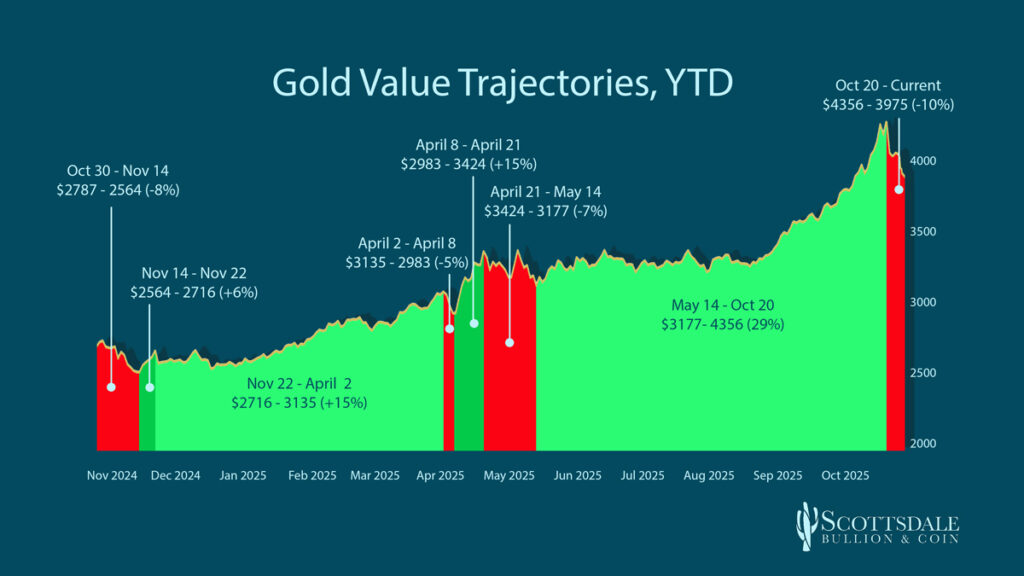 gold price trajectories chart ytd