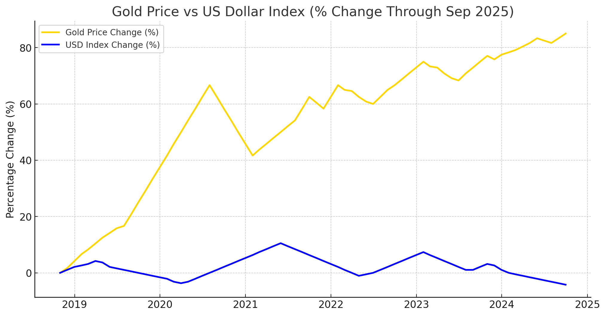 gold prices vs us dollar as percenatge