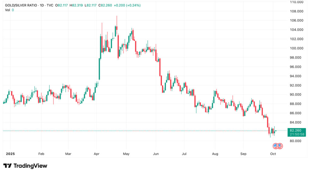 gold silver ratio chart ytd 2025