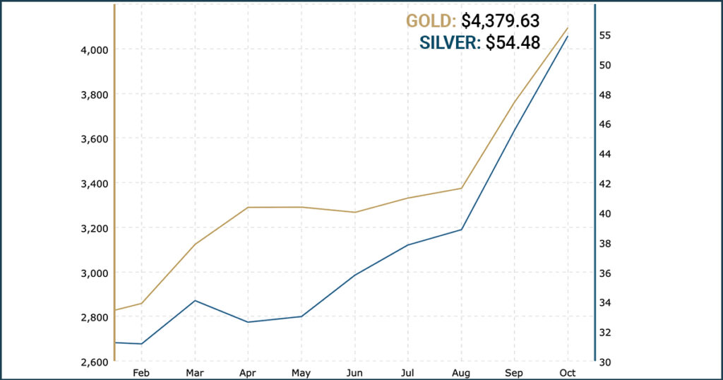 gold and silver prices chart ytd 2025