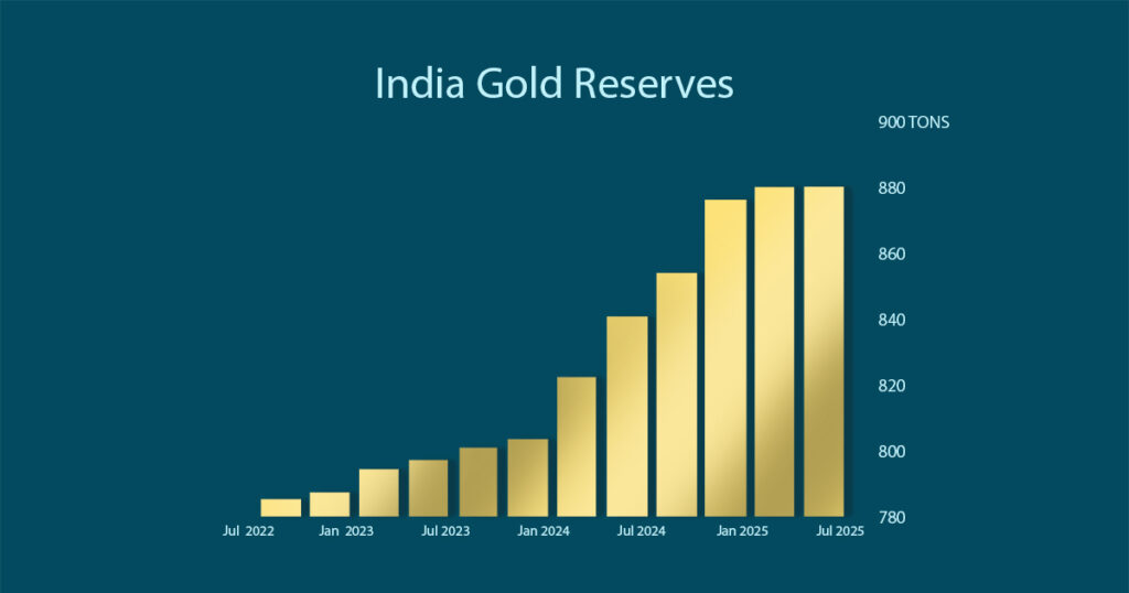 India gold reserves chart