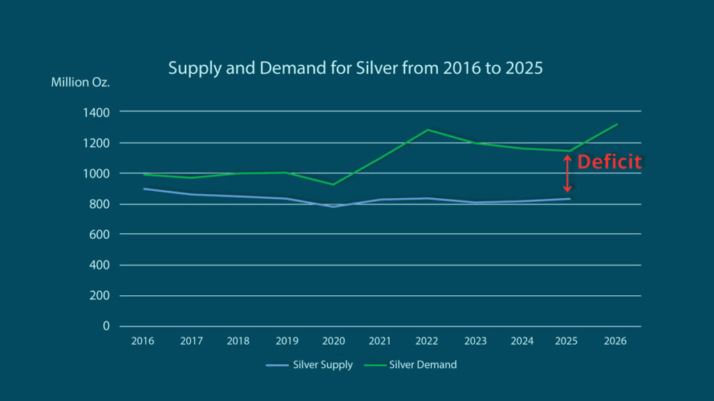 silver supply demand chart 2016-2025