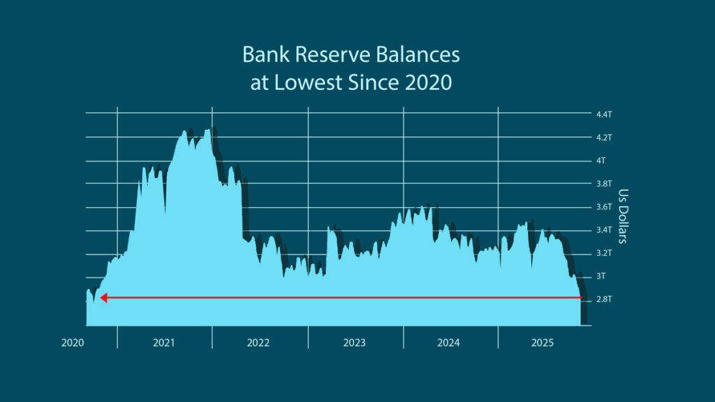 bank reserves 2020 to 2025