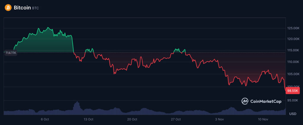 bitcoin price chart october-november 2025