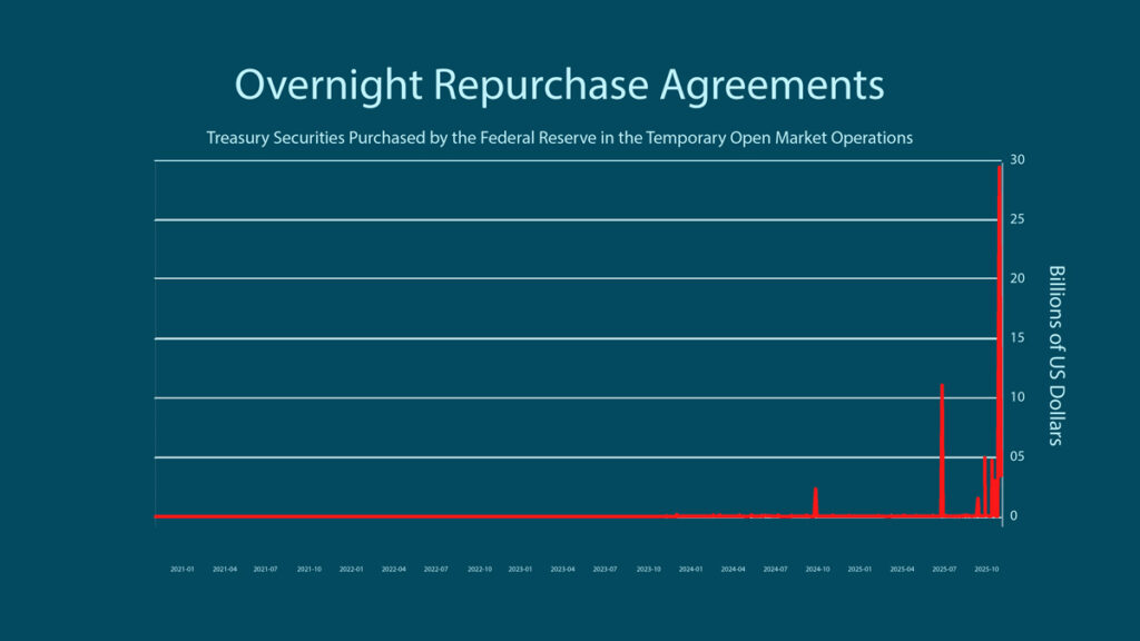 fed repurchasing agreements chart