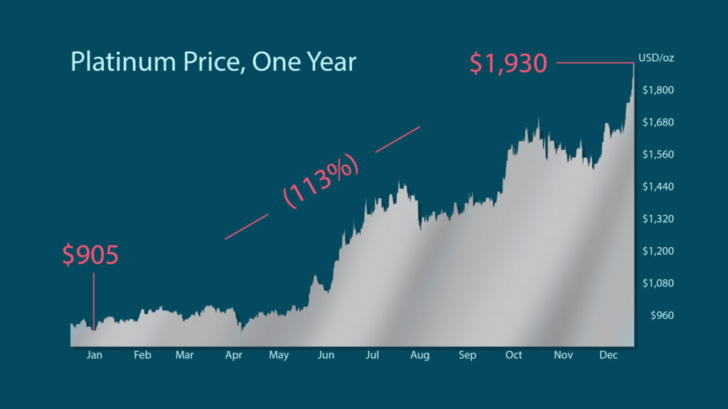 platinum 1yr chart 2025