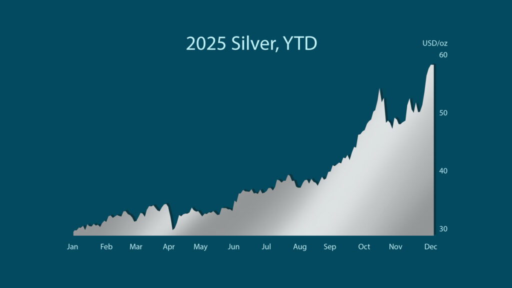 silver spot price chart ytd 2025