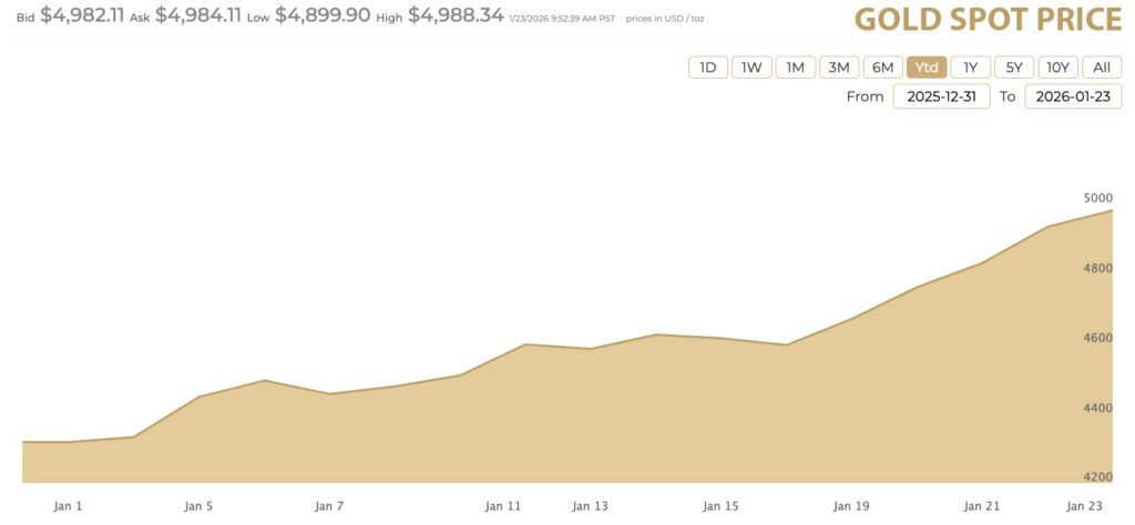 gold spot price chart january 01 to 23 2026